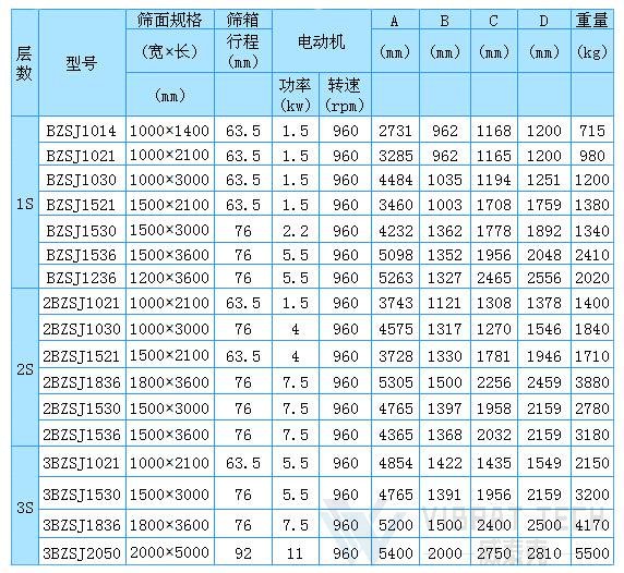 平面回转筛规格参数