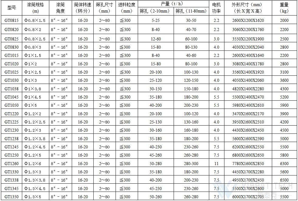 滚筒筛技术参数